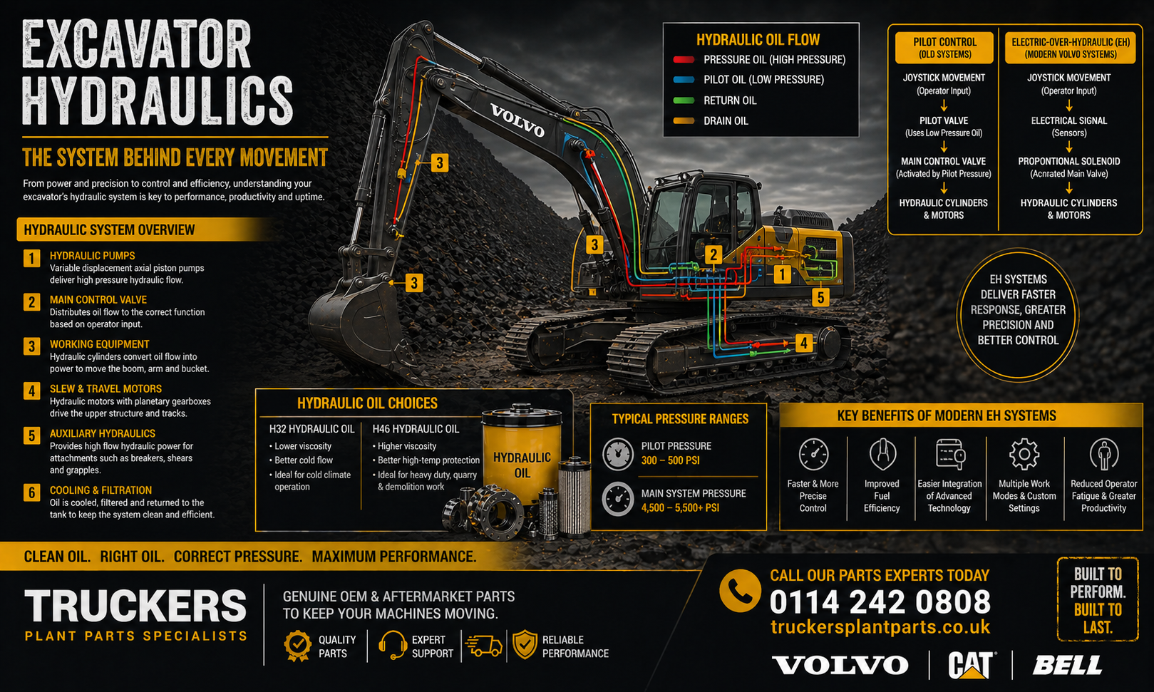 Understanding Excavator Hydraulics 101: Old Systems vs Modern EH Technology, H32 & H46 Hydraulic Oils, Light Hydraulic Fluids and Mineral Systems